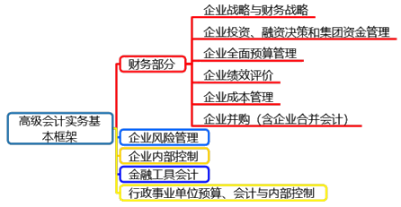 備考2020高級(jí)會(huì)計(jì)師有必要現(xiàn)在開始嗎？