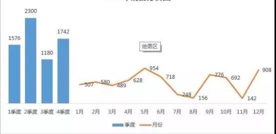 年終分析必用！這個(gè)Excel混合圖表太有用了！