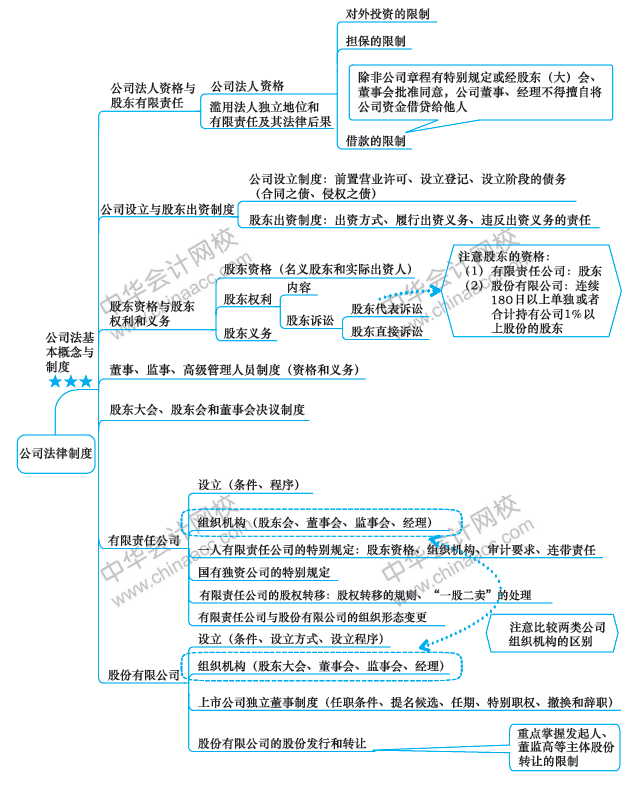 注會(huì)今日課堂：《經(jīng)濟(jì)法》第八周備考攻略 你值得擁有！