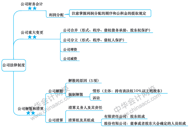 注會今日課堂：《經(jīng)濟(jì)法》第八周備考攻略 你值得擁有！