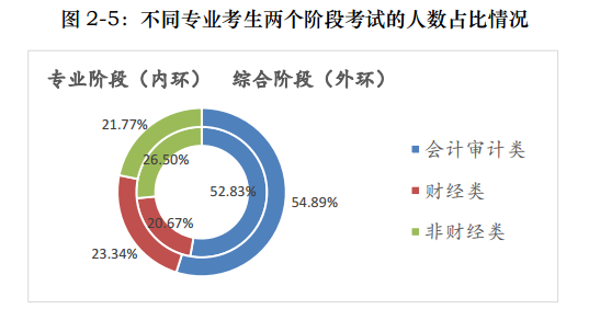 一文帶你360度無死角解讀注會(huì)！通過率最高的竟是他們！