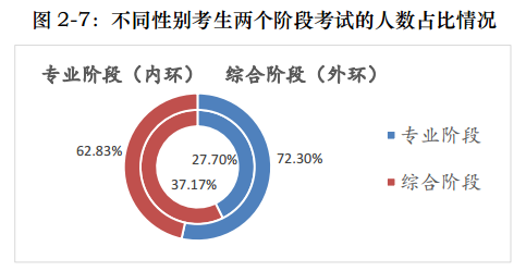 一文帶你360度無死角解讀注會(huì)！通過率最高的竟是他們！