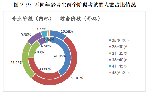 一文帶你360度無死角解讀注會(huì)！通過率最高的竟是他們！