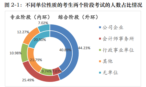 一文帶你360度無死角解讀注會(huì)！通過率最高的竟是他們！