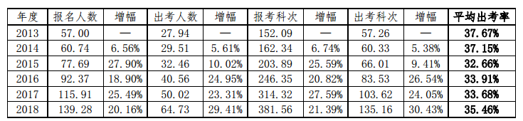 注會(huì)考試真的有那么難么？60%的考生都是這樣被Pass的！