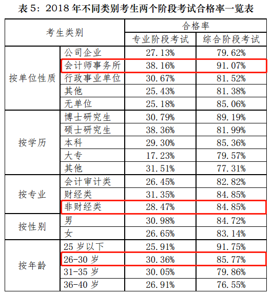 一文帶你360度無死角解讀注會(huì)！通過率最高的竟是他們！