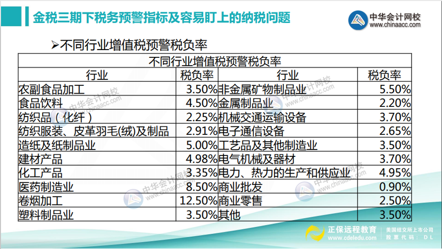 不同行業(yè)增值稅預警稅負率是多少？如何分析企業(yè)的增值稅稅負率？