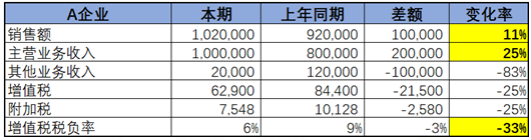 不同行業(yè)增值稅預警稅負率是多少？如何分析企業(yè)的增值稅稅負率？