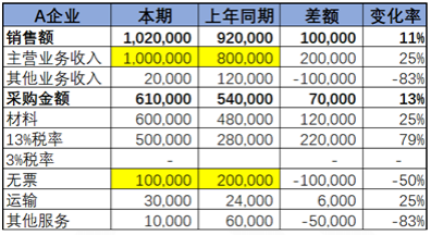 不同行業(yè)增值稅預警稅負率是多少？如何分析企業(yè)的增值稅稅負率？