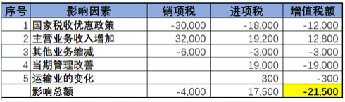 不同行業(yè)增值稅預警稅負率是多少？如何分析企業(yè)的增值稅稅負率？