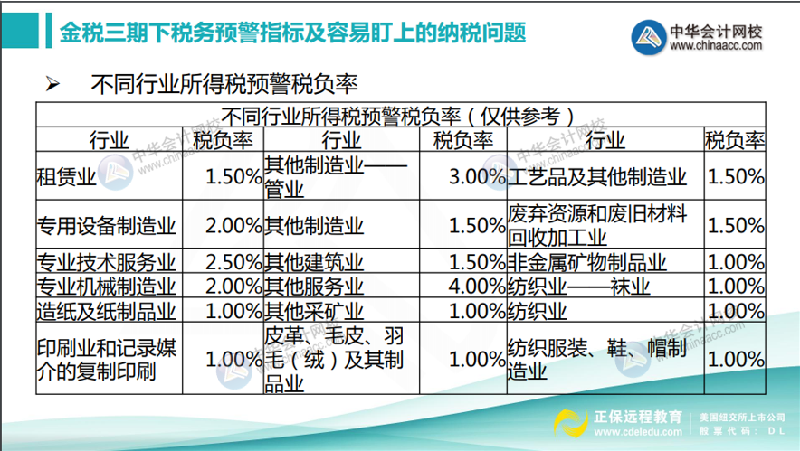 如何計算所得稅稅負率？不同行業(yè)所得稅預警稅負率匯總！