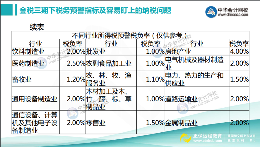 如何計算所得稅稅負率？不同行業(yè)所得稅預警稅負率匯總！