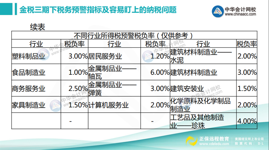 如何計算所得稅稅負率？不同行業(yè)所得稅預警稅負率匯總！