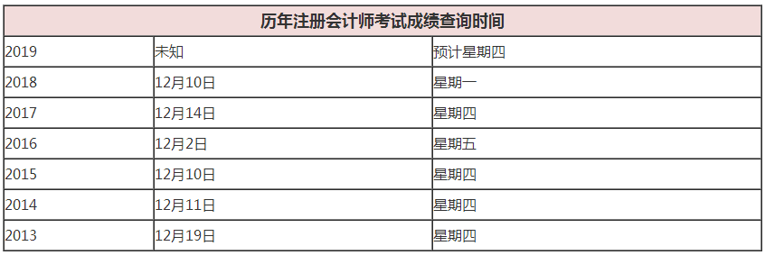 注冊(cè)會(huì)計(jì)師歷年成績(jī)查詢時(shí)間