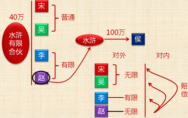 《經(jīng)濟法》考試知識點：事務(wù)執(zhí)行責任承擔