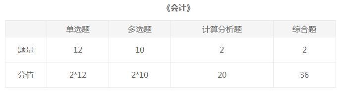 你了解注冊會計師會計科目分數(shù)、題型及分值分布嗎？