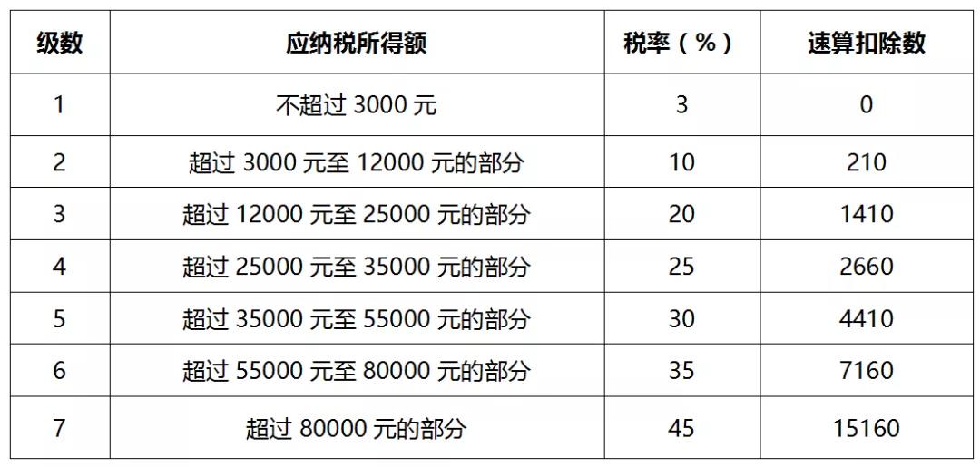 一文全面了解個人所得稅稅率（預(yù)扣率）表及速算扣除數(shù)！