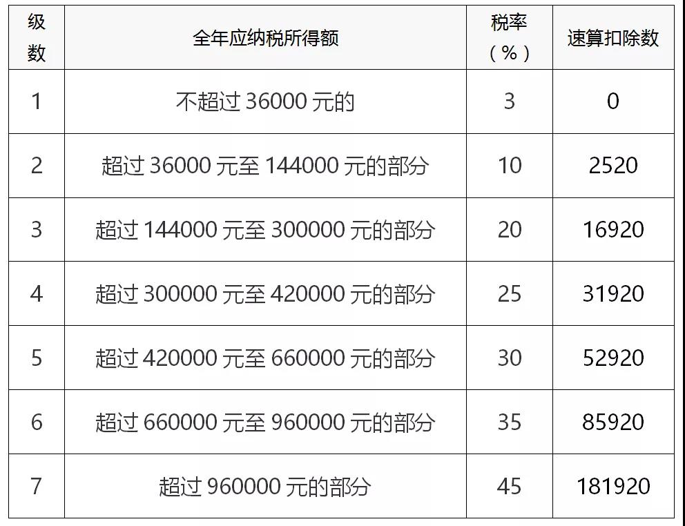 個(gè)稅年度匯算如何計(jì)算？