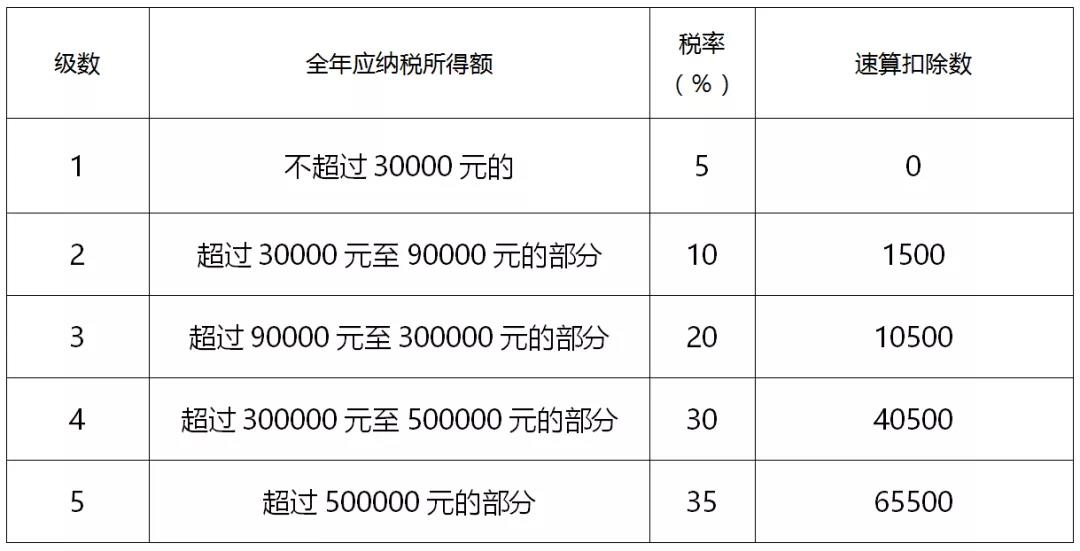 一文全面了解個人所得稅稅率（預(yù)扣率）表及速算扣除數(shù)