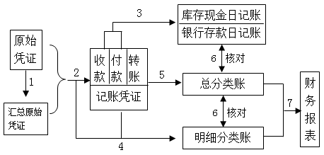 2020初級會計師《初級會計實務》知識點