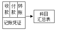 2020初級會計師《初級會計實務(wù)》知識點