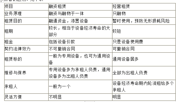 中級(jí)會(huì)計(jì)職稱財(cái)務(wù)管理知識(shí)點(diǎn)：融資租賃的特征及分類