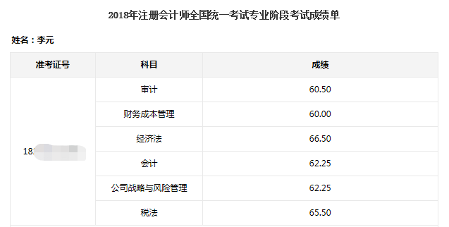 2018考生一次過注會六科 平均分僅62分！查分前快來拜一拜