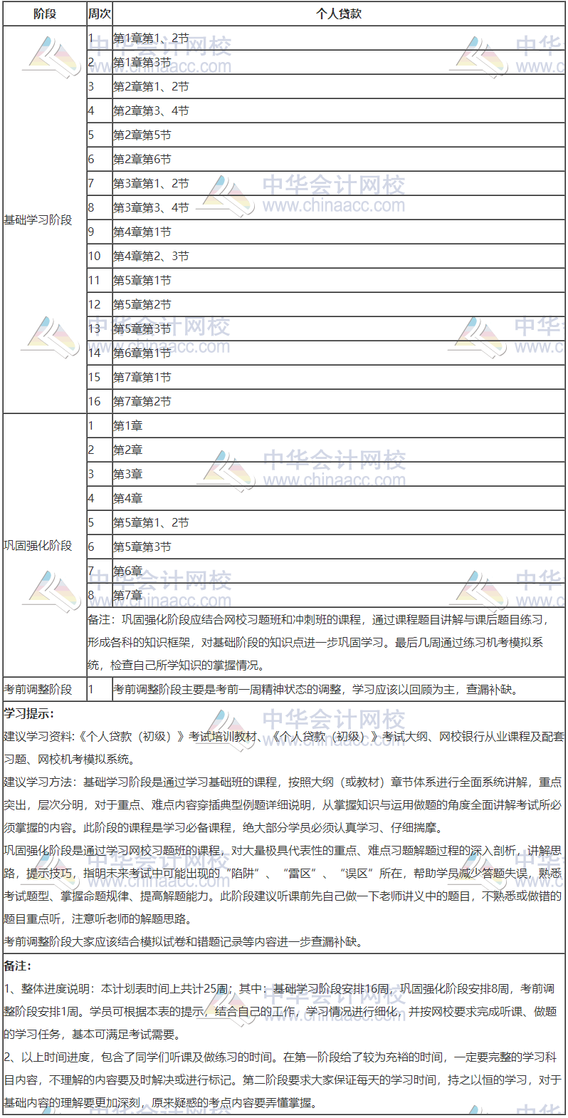 銀行初級-個人貸款