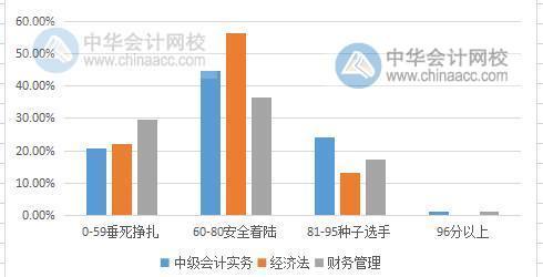 中級會計職稱考試難度大嗎？2019有多少考生通過考試？