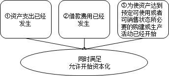 中級會計實務(wù)知識點：借款費用資本化期間的確定