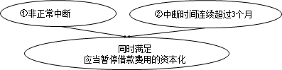 中級會計實務(wù)知識點：借款費用資本化期間的確定