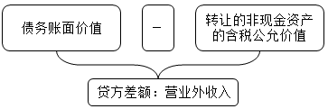 中級(jí)會(huì)計(jì)實(shí)務(wù)知識(shí)點(diǎn)：以非現(xiàn)金資產(chǎn)清償債務(wù)