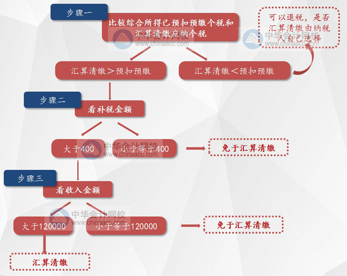 個人所得稅綜合所得匯算清繳新政策對稅務師考試的影響