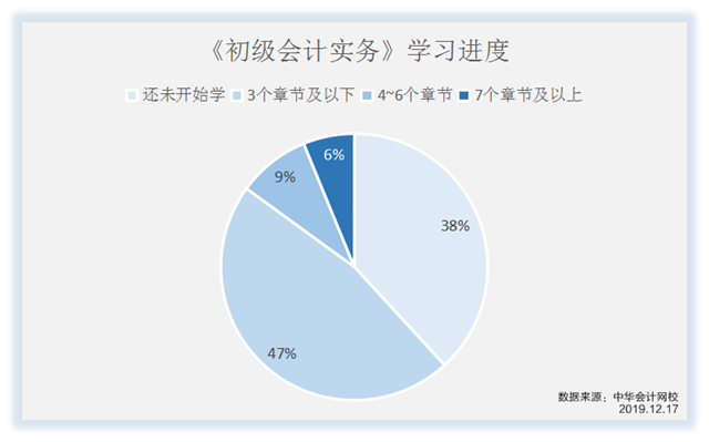 《初級會計(jì)實(shí)務(wù)》學(xué)習(xí)進(jìn)度