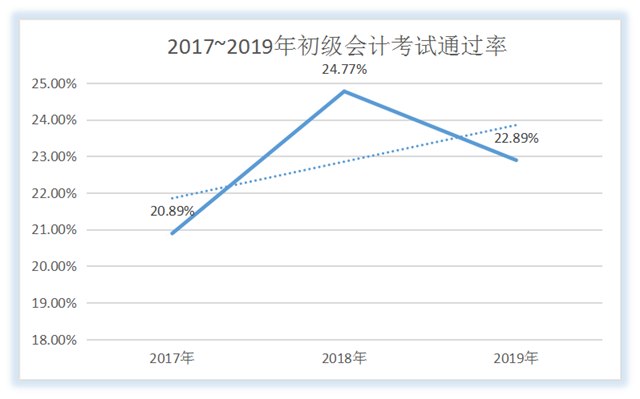 2017~2019年初級會計(jì)考試通過率