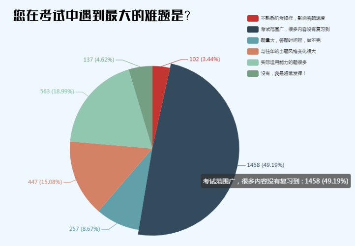 2019年初級會計(jì)考后調(diào)查