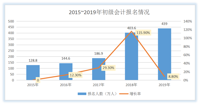 2015~2019年初級會計(jì)報(bào)名情況