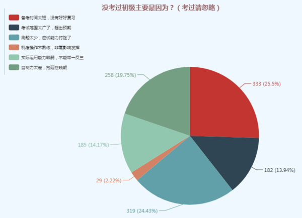 What？人家的初級備考進度條都拉到頭了 你的還沒開始？