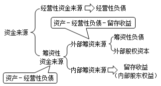 資金來源的構(gòu)成