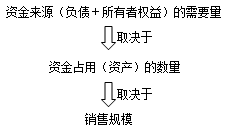 資金需要量的預(yù)測(cè)——資金來源的預(yù)測(cè)