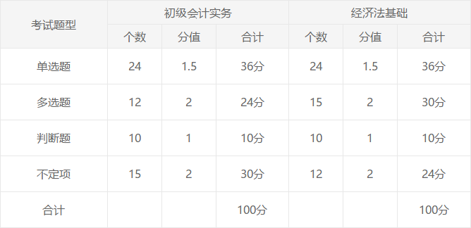 初級(jí)會(huì)計(jì)考試題型及所占分值