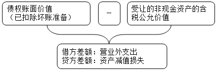 中級會計實務(wù)知識點：以非現(xiàn)金資產(chǎn)清償債務(wù)——債權(quán)人