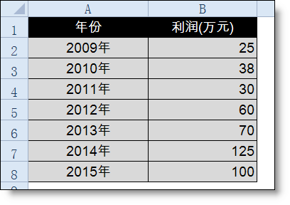 年終報告中那些丑丑的excel折線圖怎么美化？