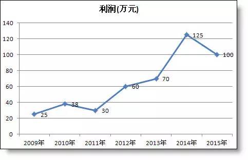 年終報告中那些丑丑的excel折線圖怎么美化？