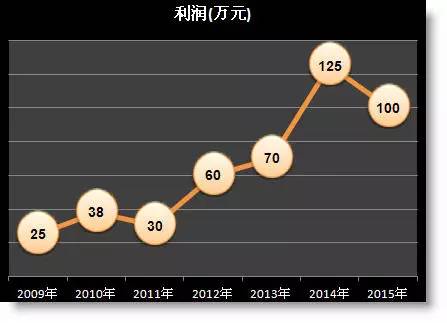 年終報告中那些丑丑的excel折線圖怎么美化？