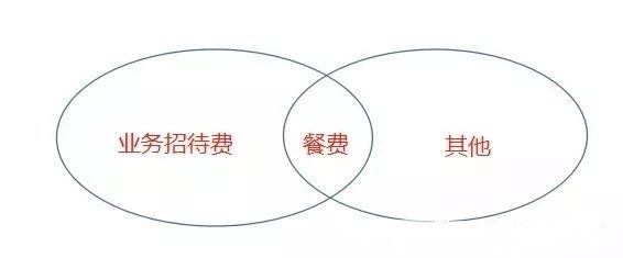 業(yè)務(wù)招待費(fèi)、差旅費(fèi)、餐費(fèi)有什么區(qū)別？