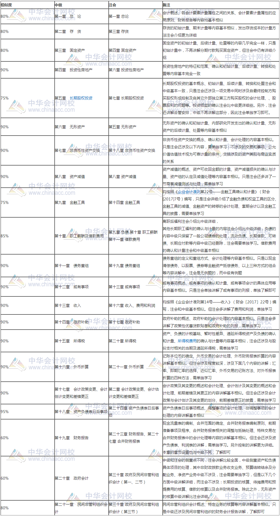 考完注會轉(zhuǎn)戰(zhàn)中級會計職稱為什么很簡單？