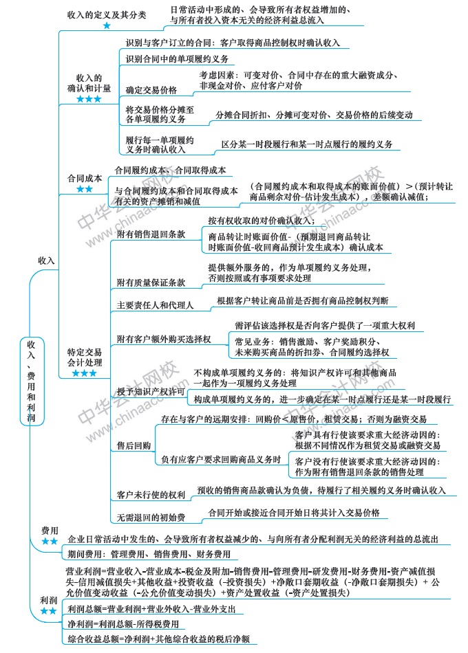 （第10周）注會學習計劃表出爐！你想看的都在這！