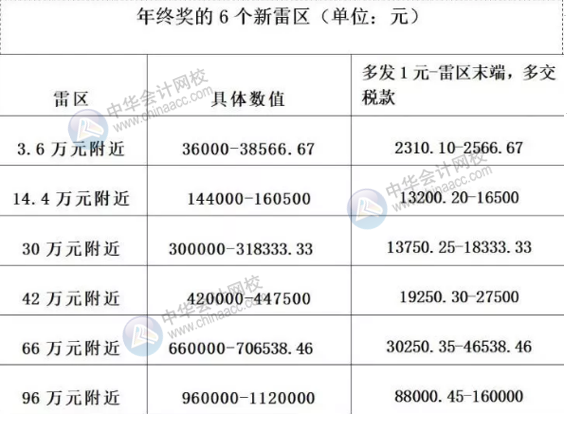 年終獎(jiǎng)怎樣發(fā)才合理避稅？年終獎(jiǎng)是怎么計(jì)算的？