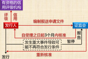 《經(jīng)濟(jì)法》知識點(diǎn)：公開發(fā)行程序